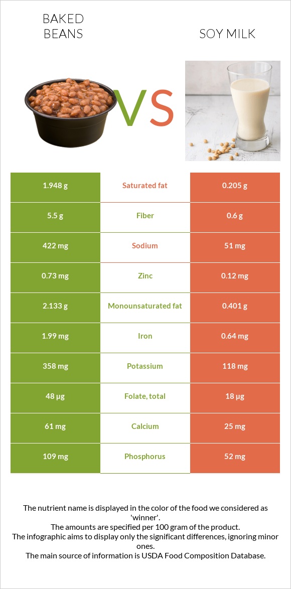 Baked beans vs Soy milk infographic