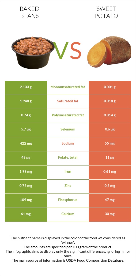 Եփած լոբի vs Բաթաթ infographic