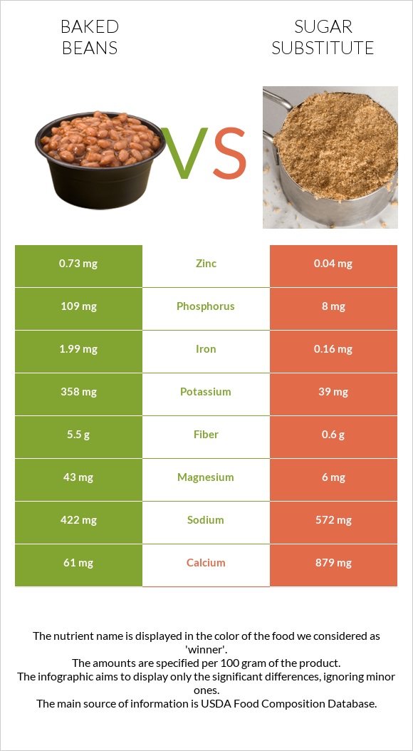 Baked beans vs Sugar substitute infographic