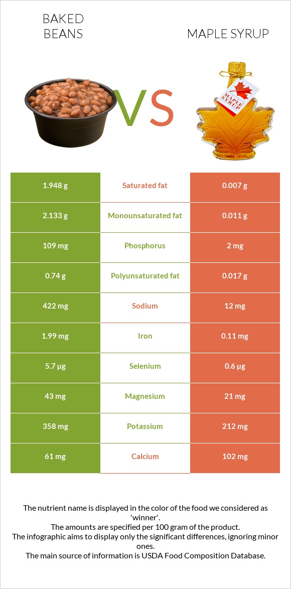 Baked beans vs Maple syrup infographic