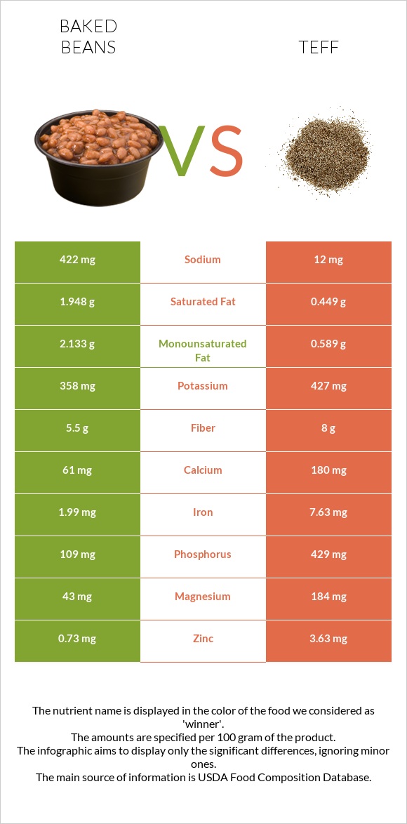 Baked beans vs Teff infographic