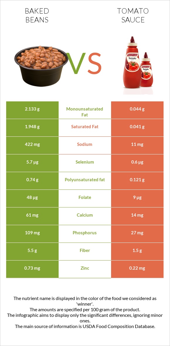 Baked beans vs Tomato sauce infographic