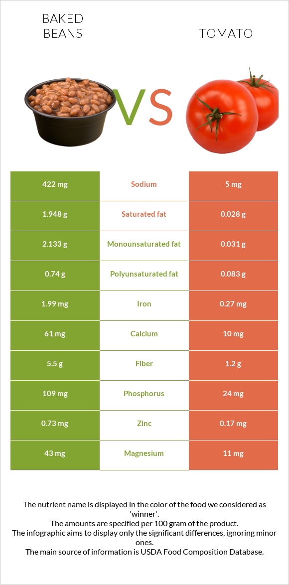 Baked beans vs Tomato infographic