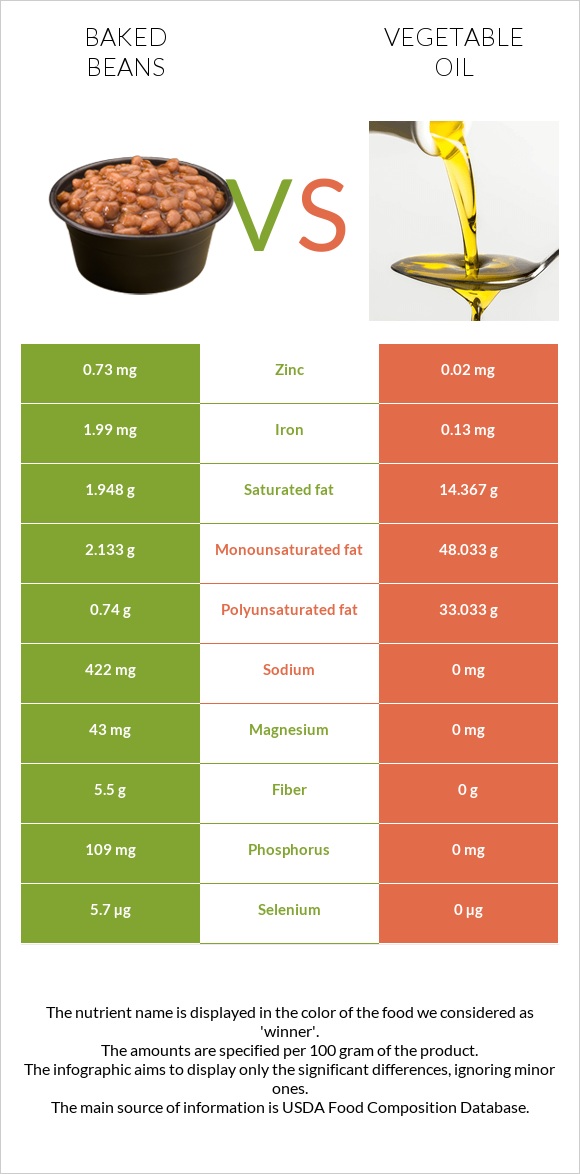 Եփած լոբի vs Բուսական յուղ infographic