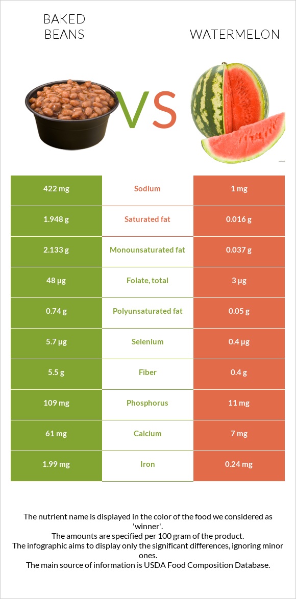 Եփած լոբի vs Ձմերուկ infographic