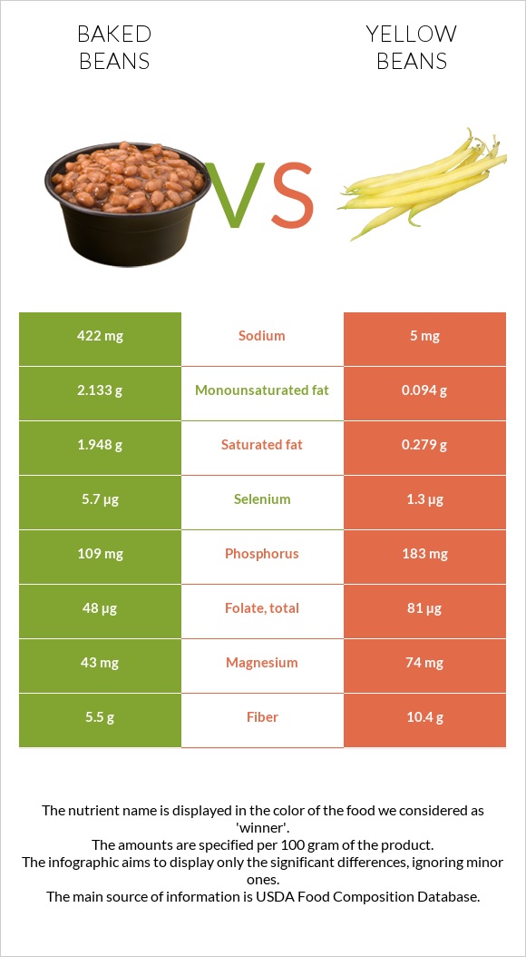 Baked beans vs Yellow beans infographic