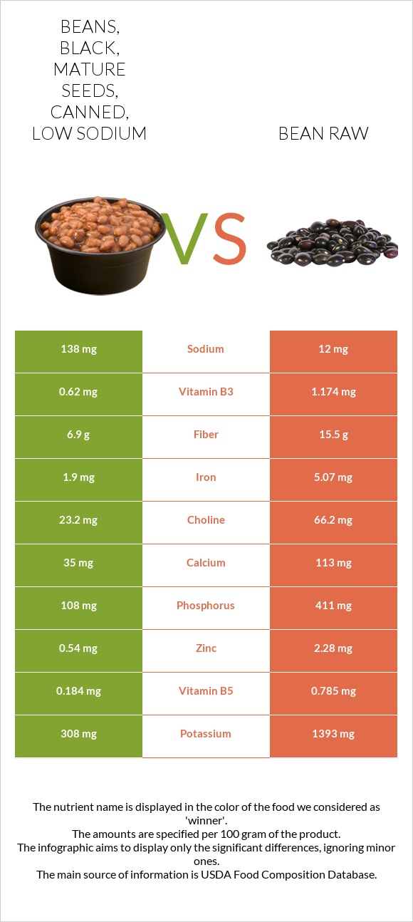 Beans, black, mature seeds, canned, low sodium vs Bean raw infographic