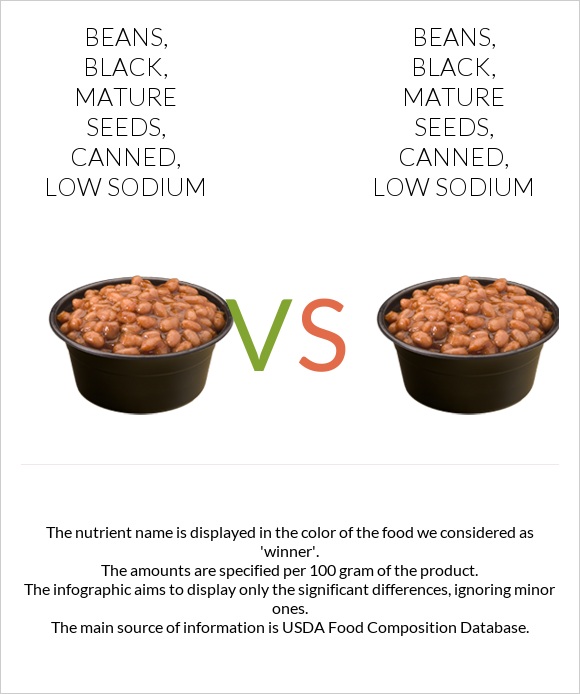 Beans, black, mature seeds, canned, low sodium vs Beans, black, mature seeds, canned, low sodium infographic