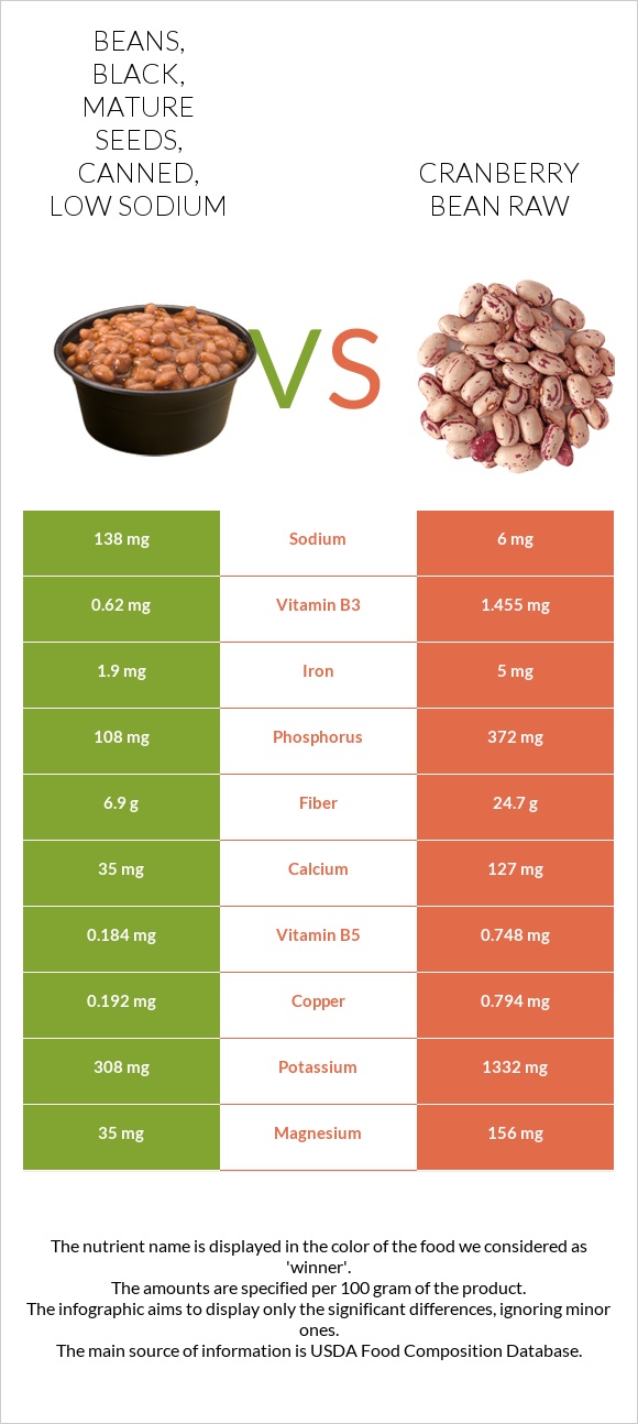 Beans, black, mature seeds, canned, low sodium vs Լորամրգի լոբի հում infographic