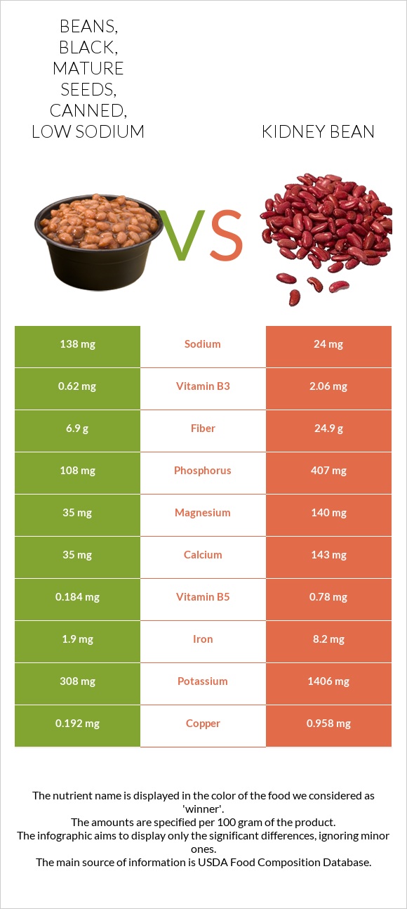 Beans, black, mature seeds, canned, low sodium vs Kidney beans raw infographic