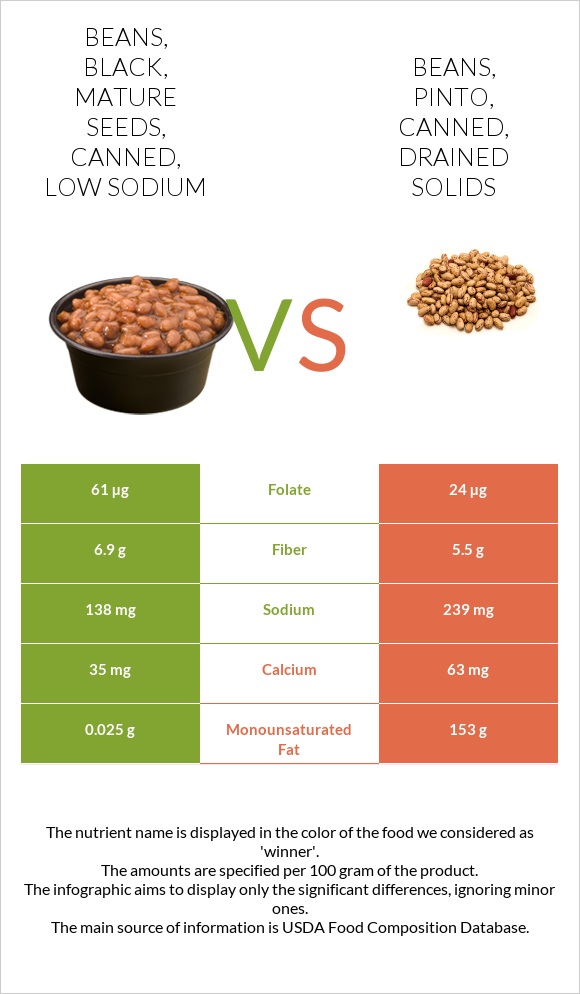 Beans, black, mature seeds, canned, low sodium vs. Beans, pinto, canned ...