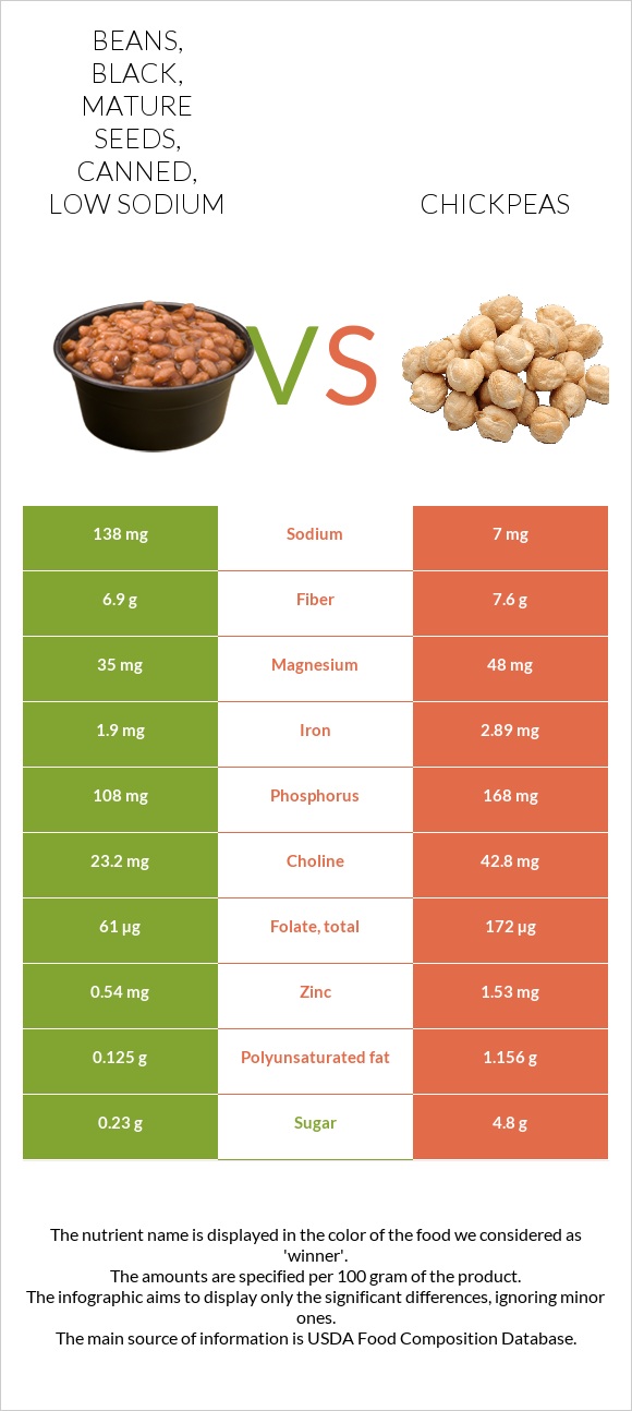 Beans, black, mature seeds, canned, low sodium vs Chickpeas infographic