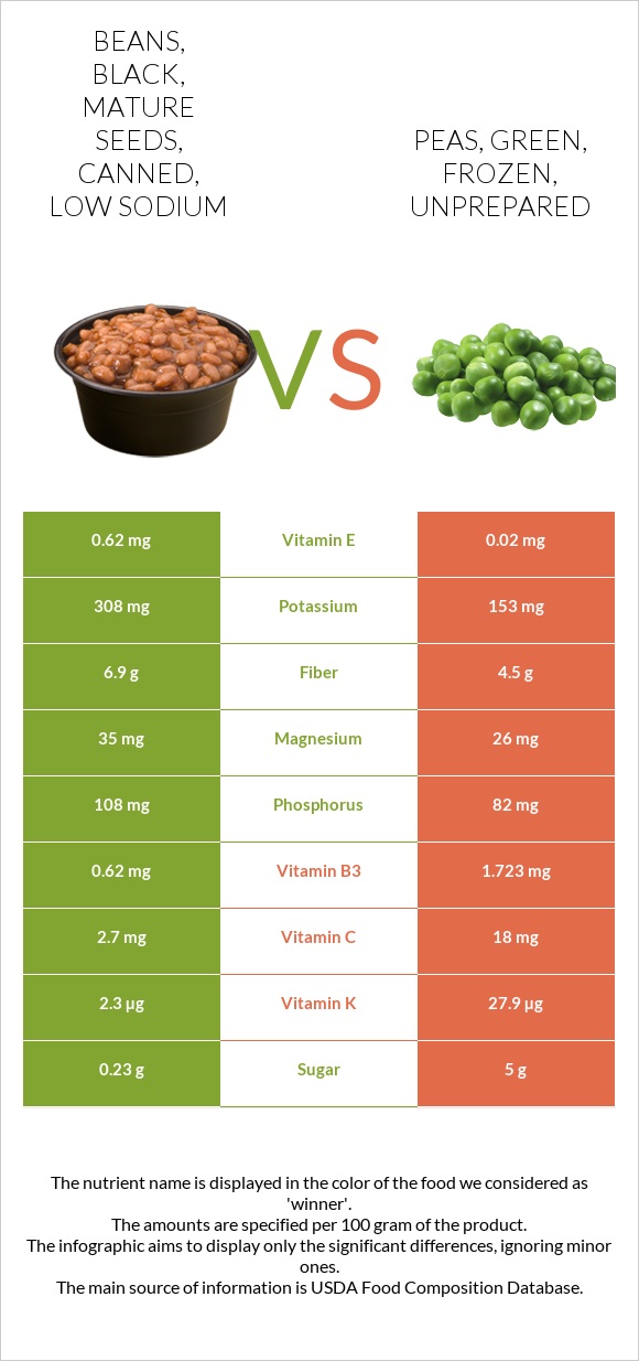 Beans, black, mature seeds, canned, low sodium vs Peas, green, frozen, unprepared infographic