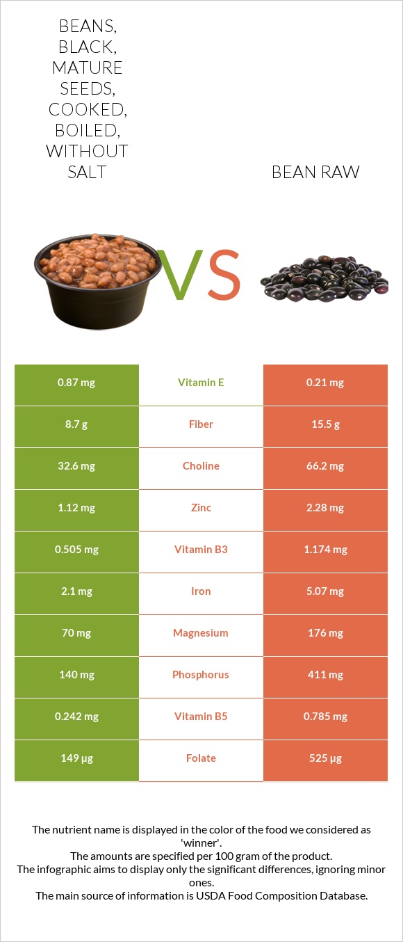 Beans, black, mature seeds, cooked, boiled, without salt vs Bean raw infographic