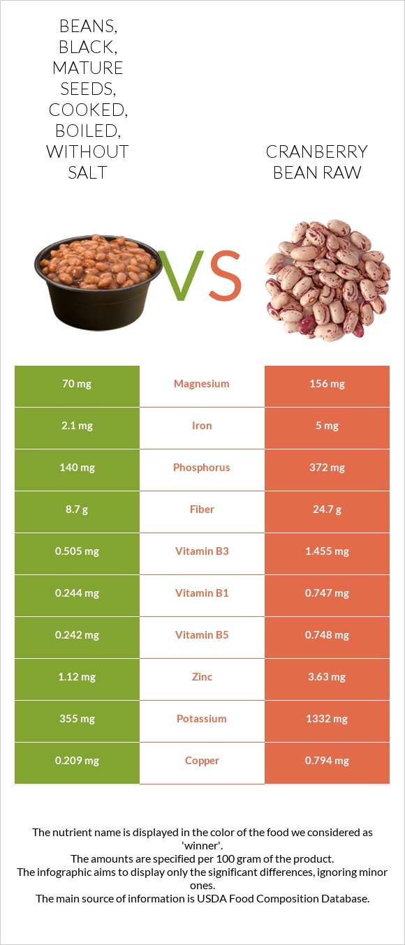 Beans, black, mature seeds, cooked, boiled, without salt vs Cranberry bean raw infographic