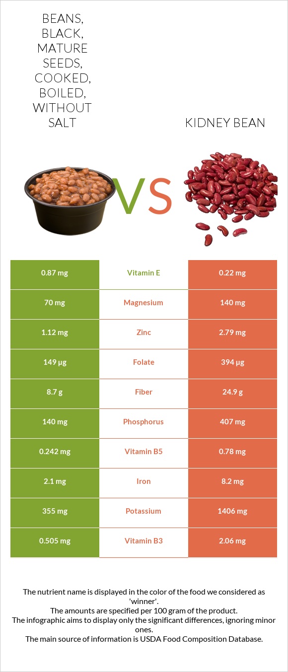 Beans, black, mature seeds, cooked, boiled, without salt vs Kidney beans raw infographic
