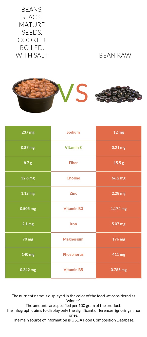 Beans, black, mature seeds, cooked, boiled, with salt vs Bean raw infographic