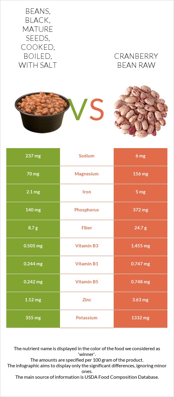 Beans, black, mature seeds, cooked, boiled, with salt vs Cranberry bean raw infographic