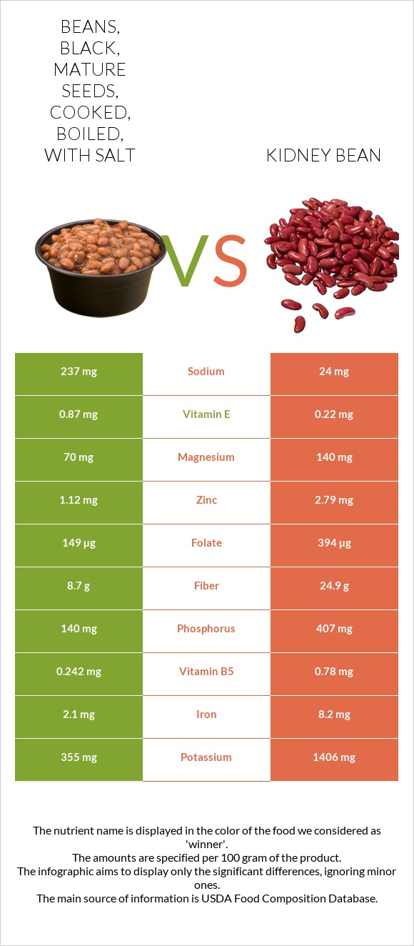 Beans, black, mature seeds, cooked, boiled, with salt vs Kidney beans raw infographic