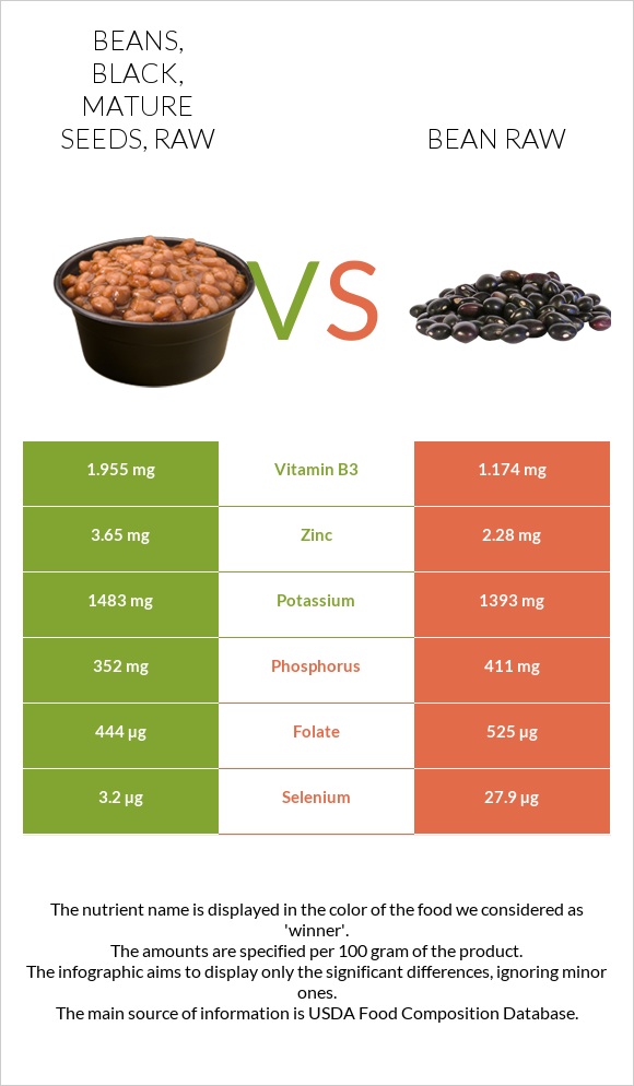 Beans, black, mature seeds, raw vs Bean raw infographic