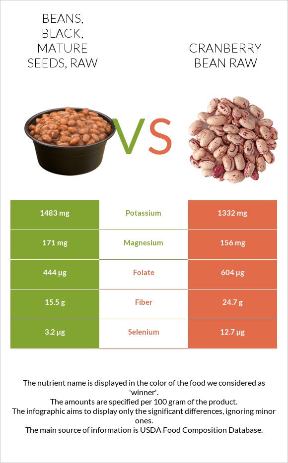 Beans, black, mature seeds, raw vs Cranberry bean raw infographic