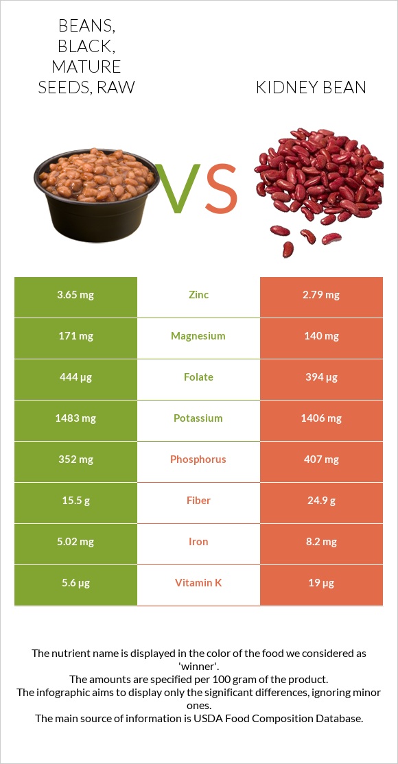 Beans, black, mature seeds, raw vs Kidney beans raw infographic