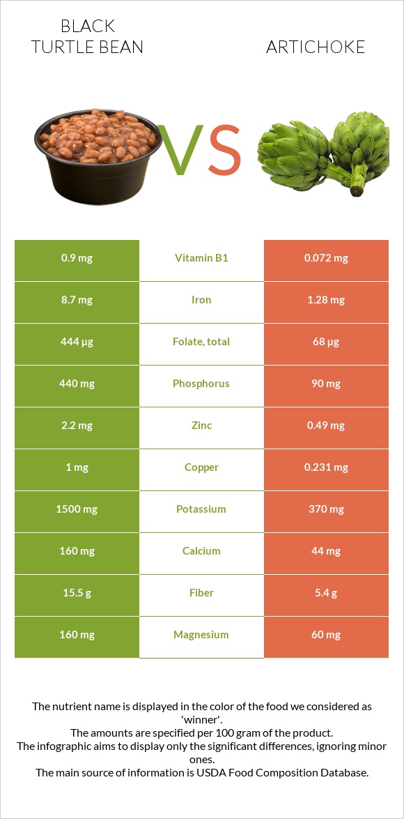 Black turtle bean vs Artichoke infographic