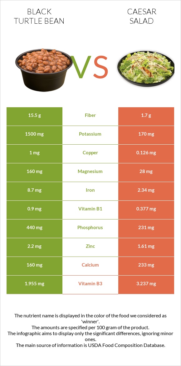 Black turtle bean vs Caesar salad infographic