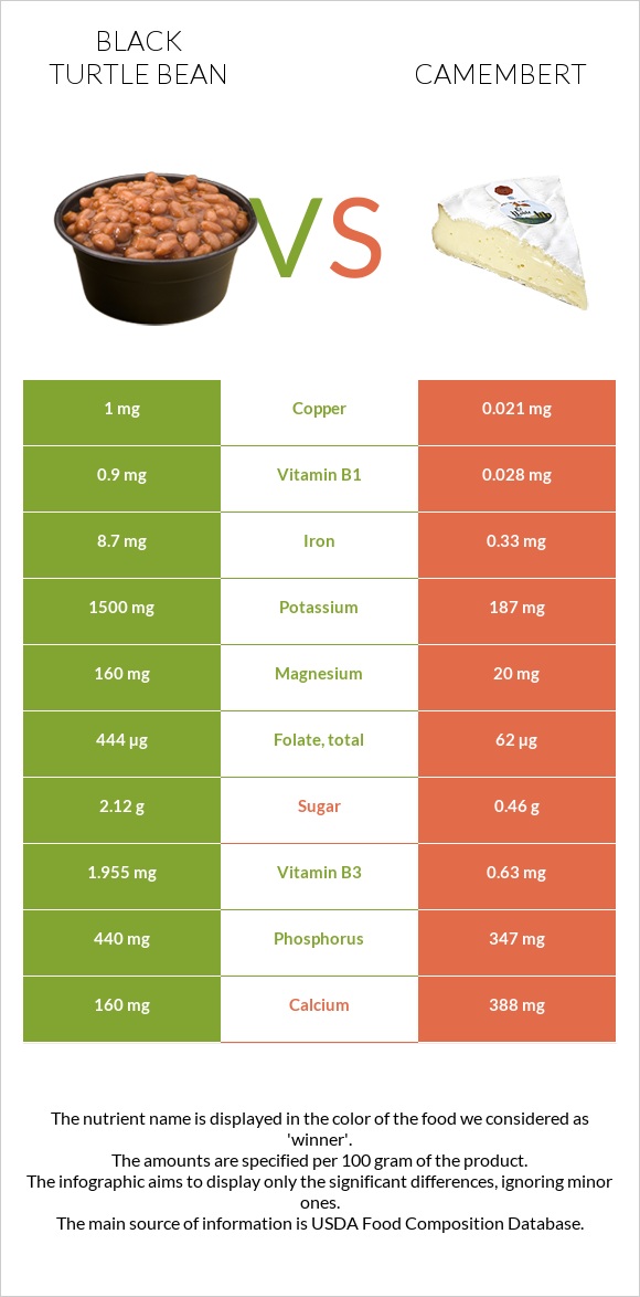 Սև լոբի vs Պանիր կամամբեր infographic