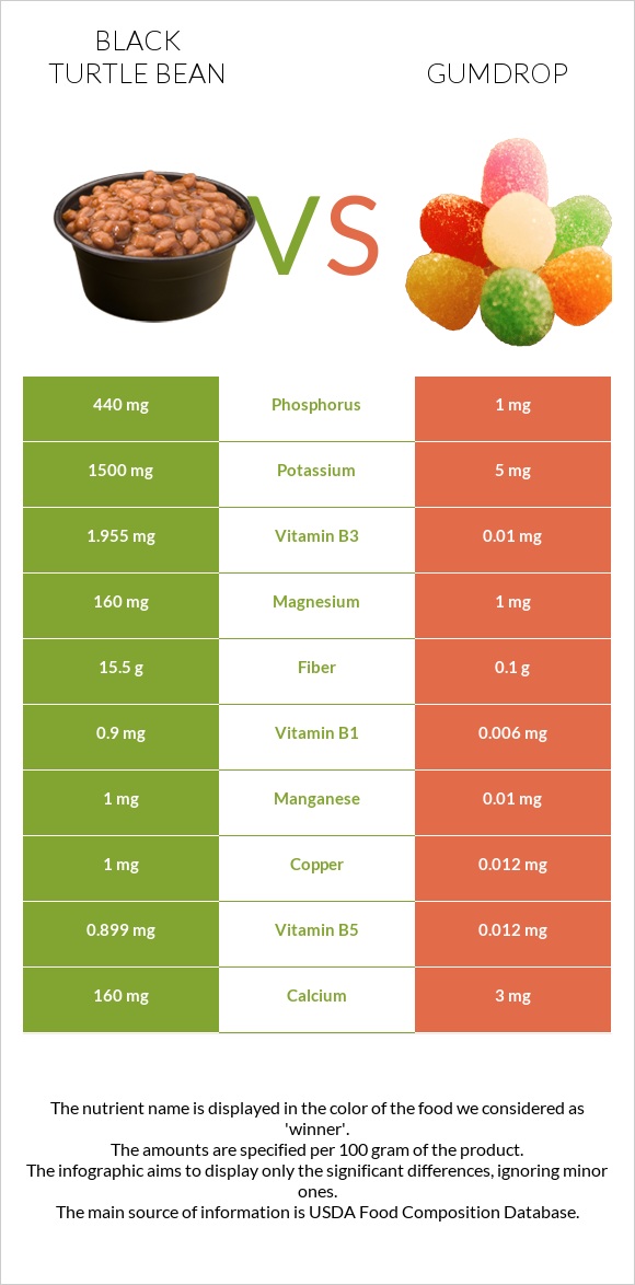 Սև լոբի vs Gumdrop infographic