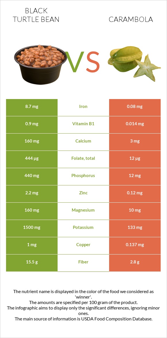 Black turtle bean vs Carambola infographic