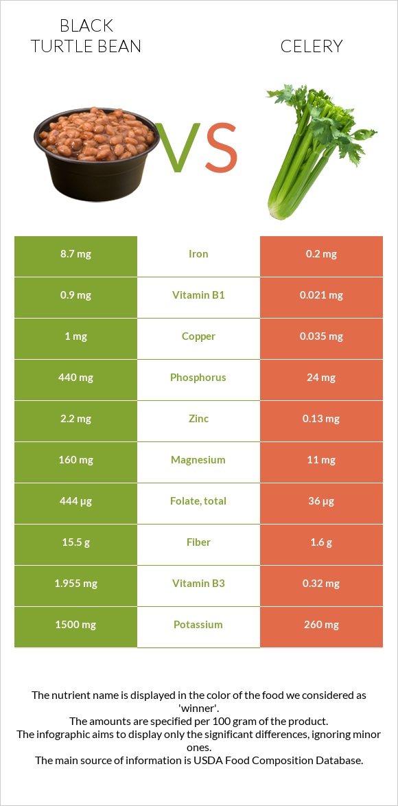 Black turtle bean vs Celery infographic