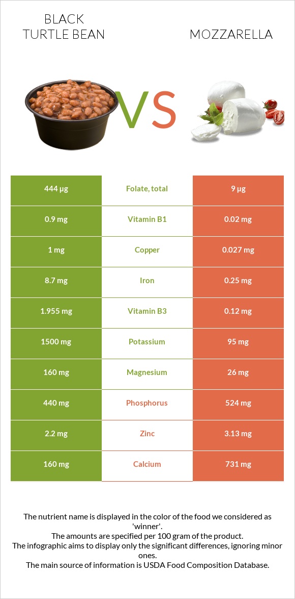 Սև լոբի vs Մոցարելլա infographic