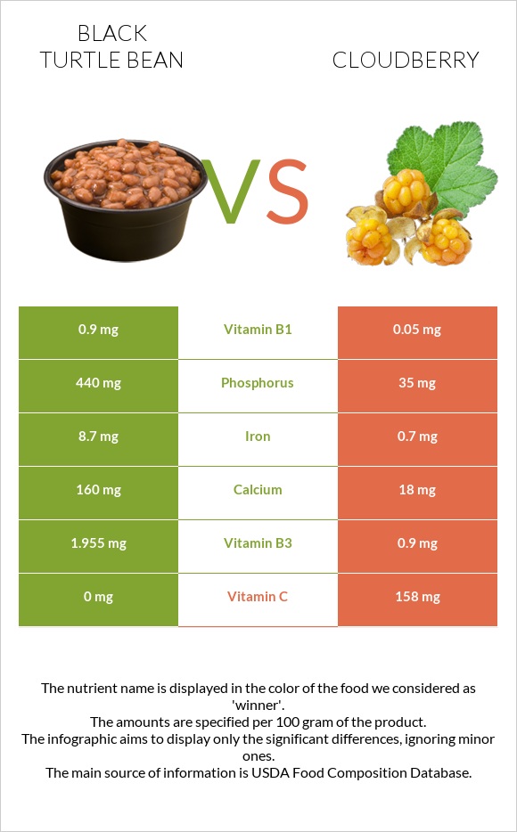 Black turtle bean vs Cloudberry infographic