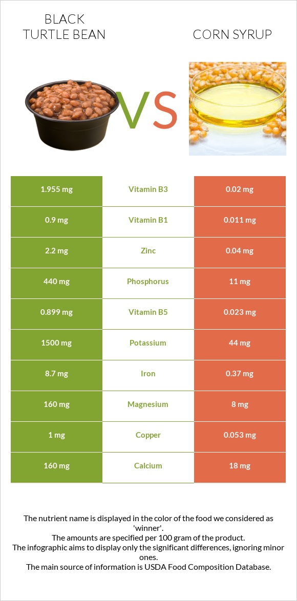 Black turtle bean vs Corn syrup infographic