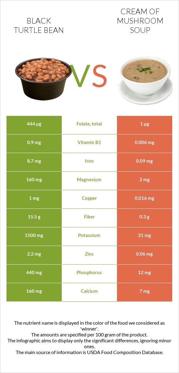 Black turtle bean vs Cream of mushroom soup infographic