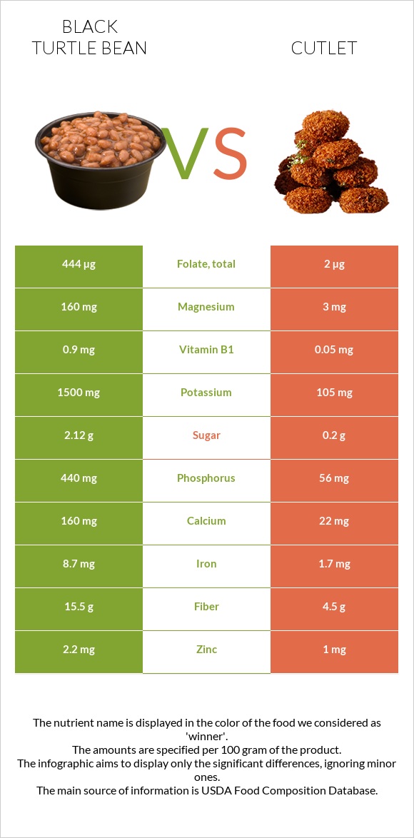 Black turtle bean vs Cutlet infographic