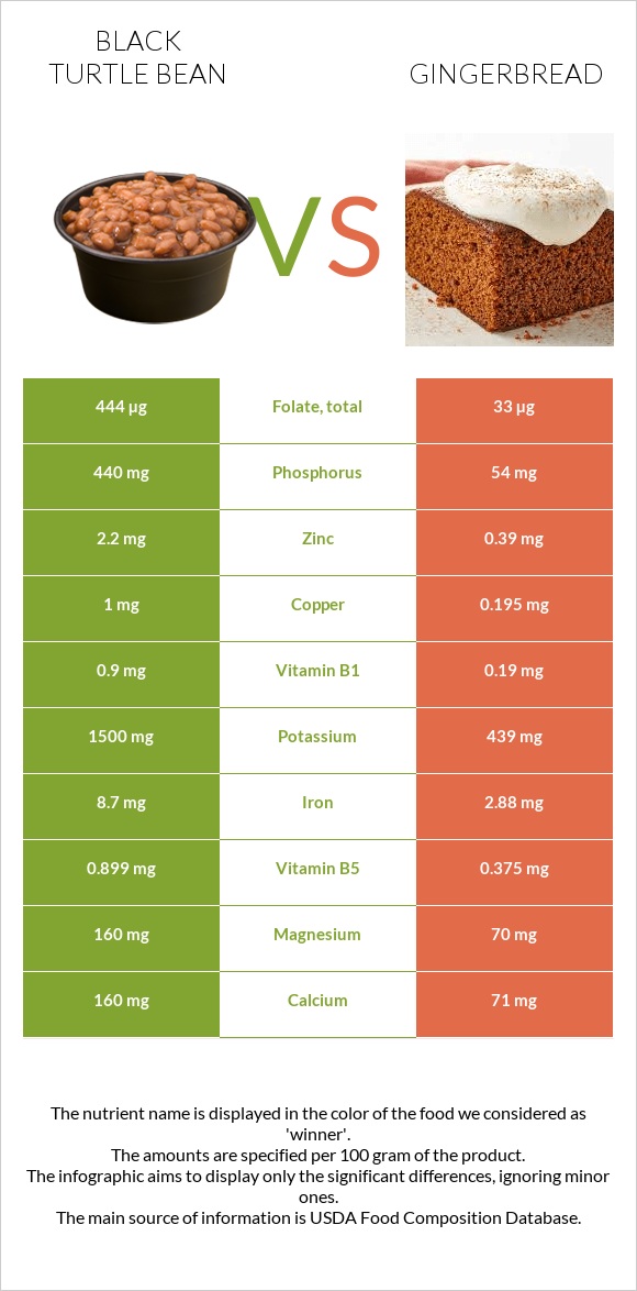 Black turtle bean vs Gingerbread infographic