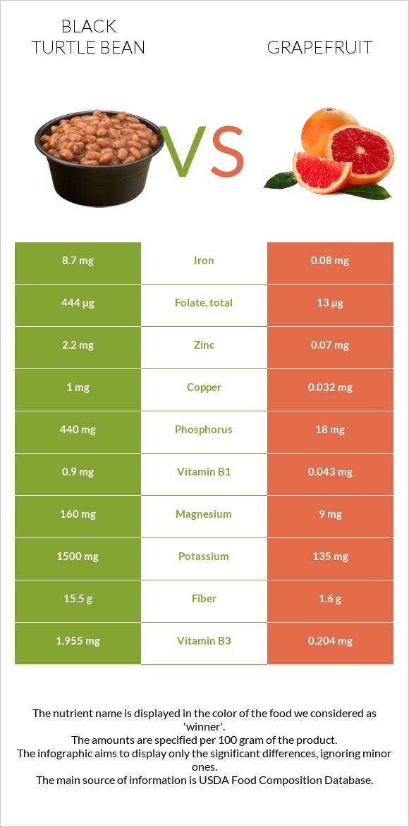 Սև լոբի vs Գրեյպֆրուտ infographic