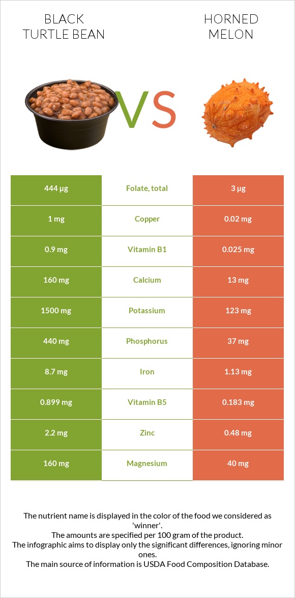 Black turtle bean vs Horned melon infographic