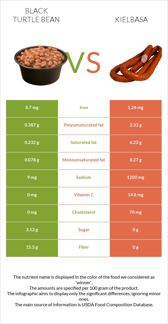 Black turtle bean vs Kielbasa infographic
