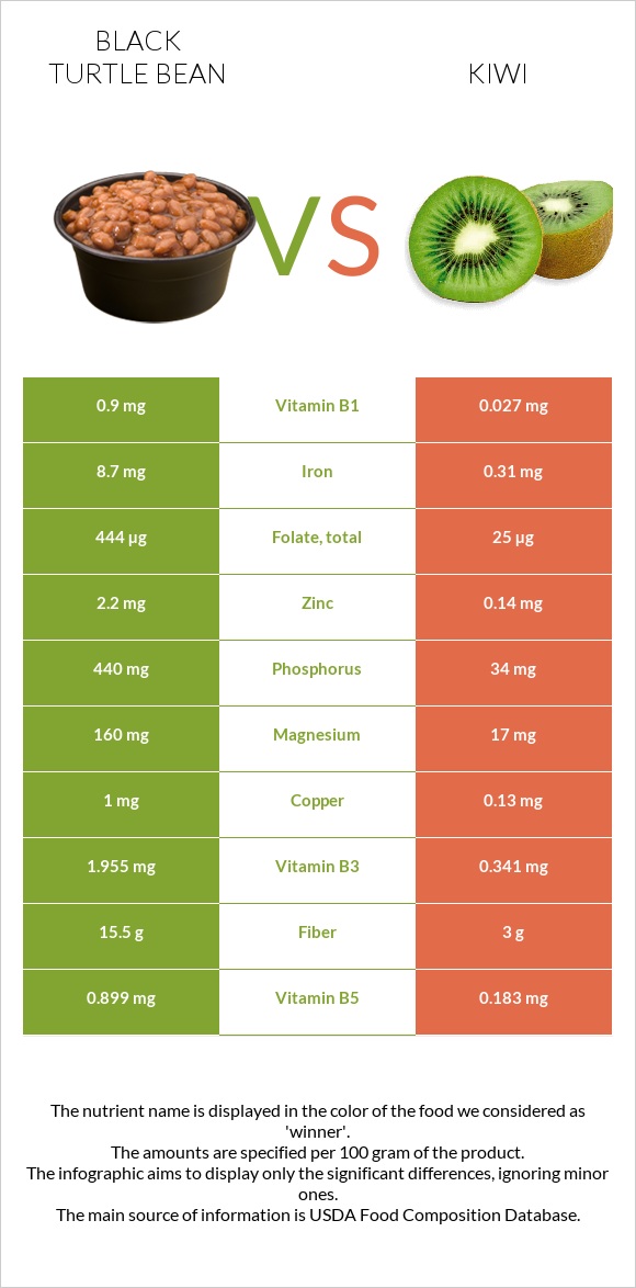 Black turtle bean vs Kiwi infographic