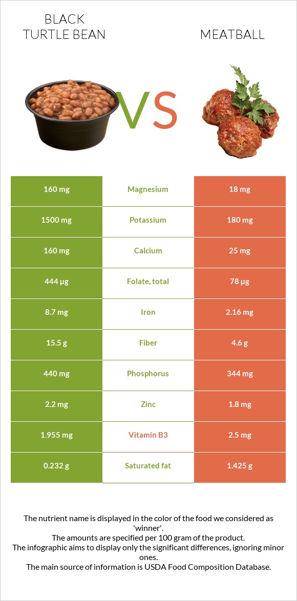 Black turtle bean vs Meatball infographic