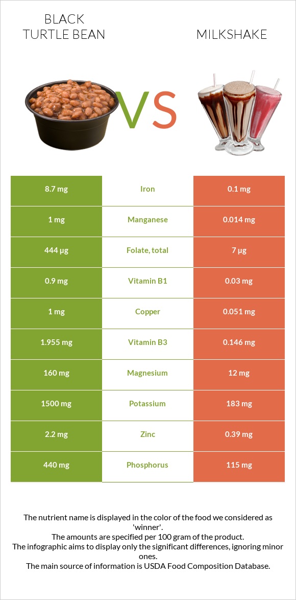 Black turtle bean vs Milkshake infographic