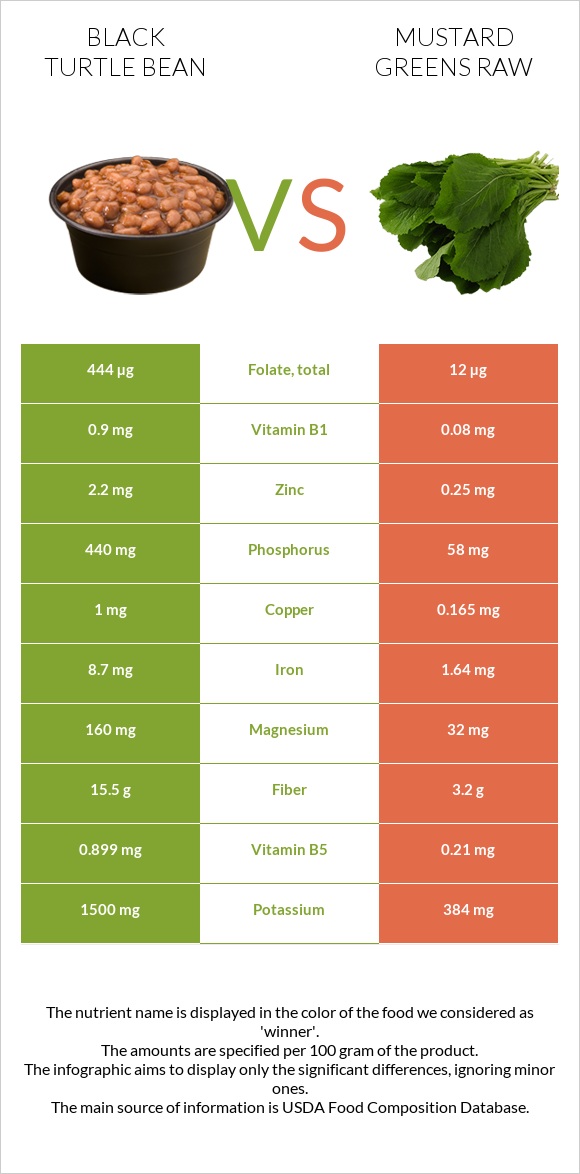 Black turtle bean vs Mustard Greens Raw infographic