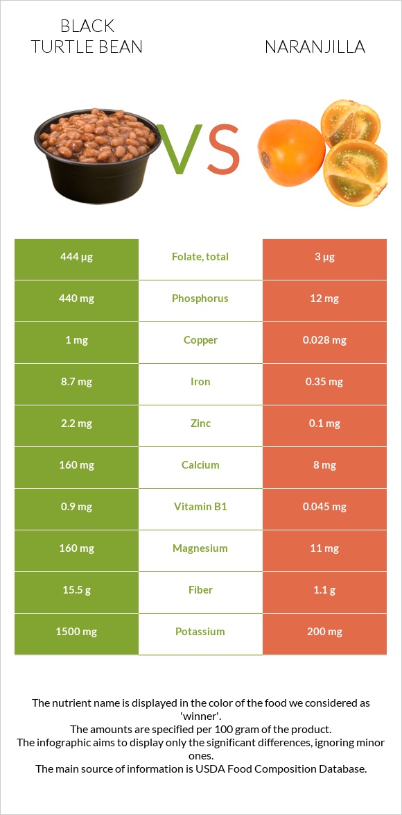 Black turtle bean vs Naranjilla infographic