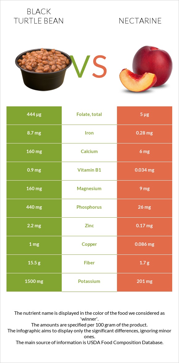 Սև լոբի vs Nectarine infographic