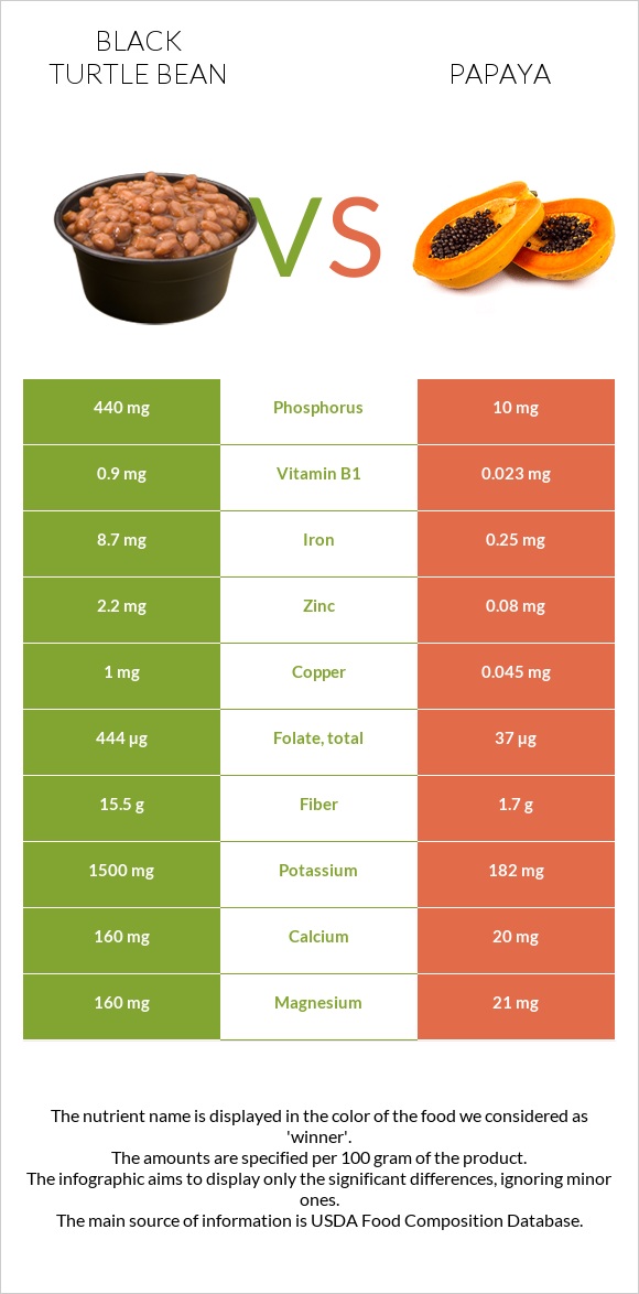 Black turtle bean vs Papaya infographic