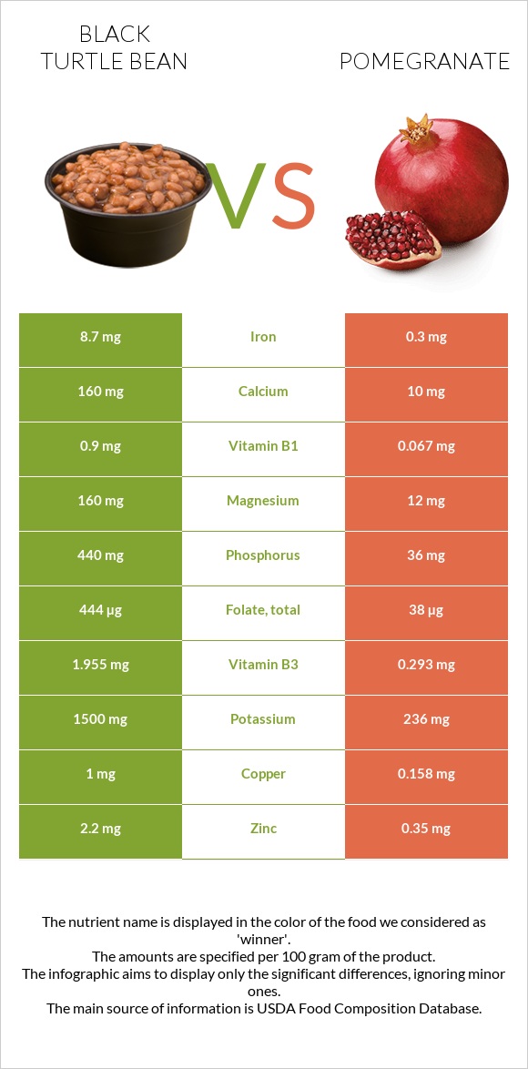 Black turtle bean vs Pomegranate infographic