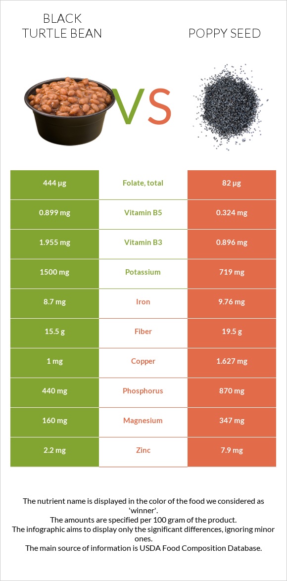 Black turtle bean vs Poppy seed infographic